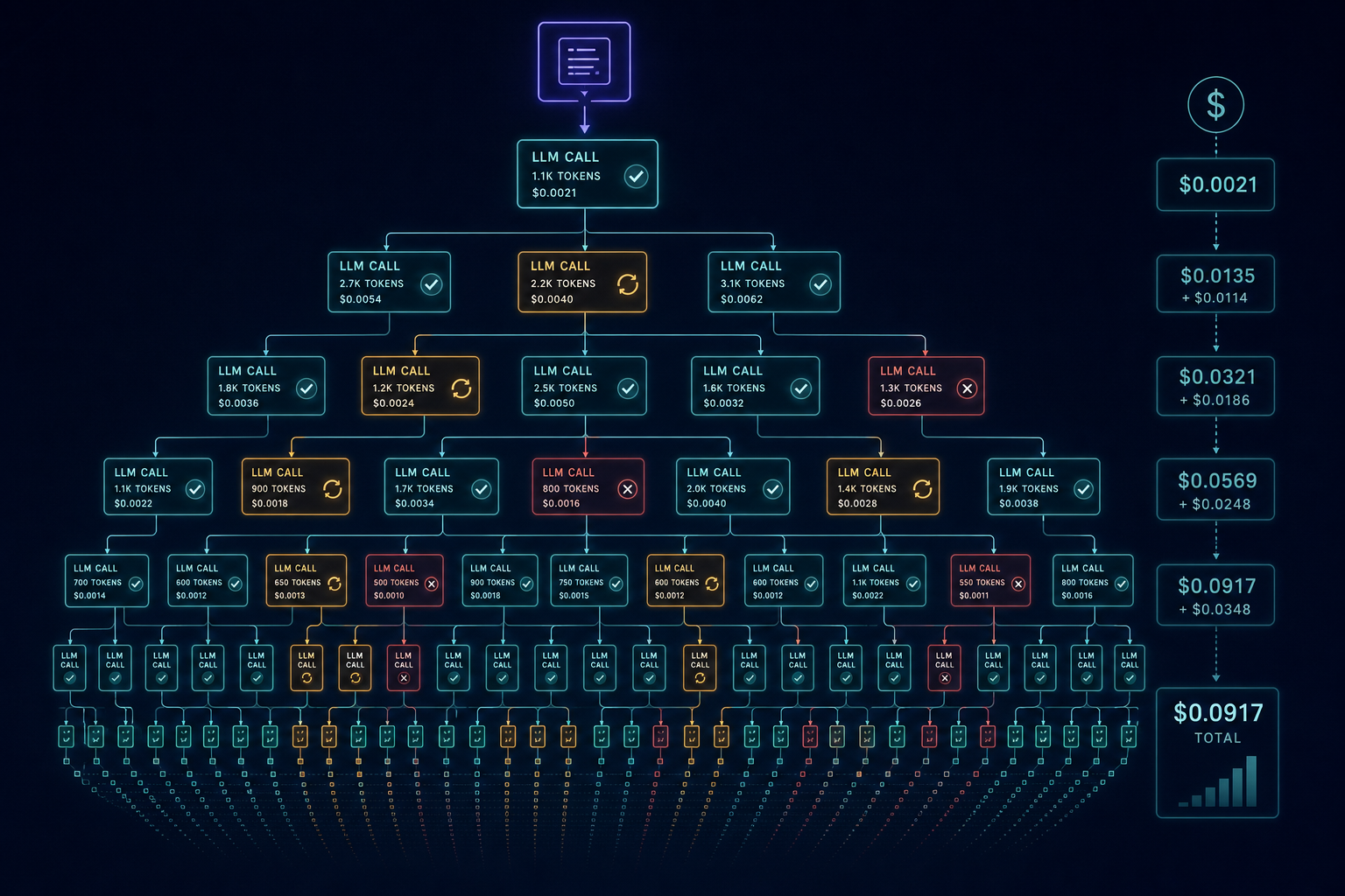 A cost funnel visualization: one task entering from the top, branching into dozens of LLM calls with retry loops and failures, with dollar amounts stacking up at each layer